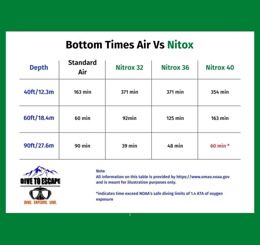 table demonstrating the increase bottom time when using nitrox vs Breathing air