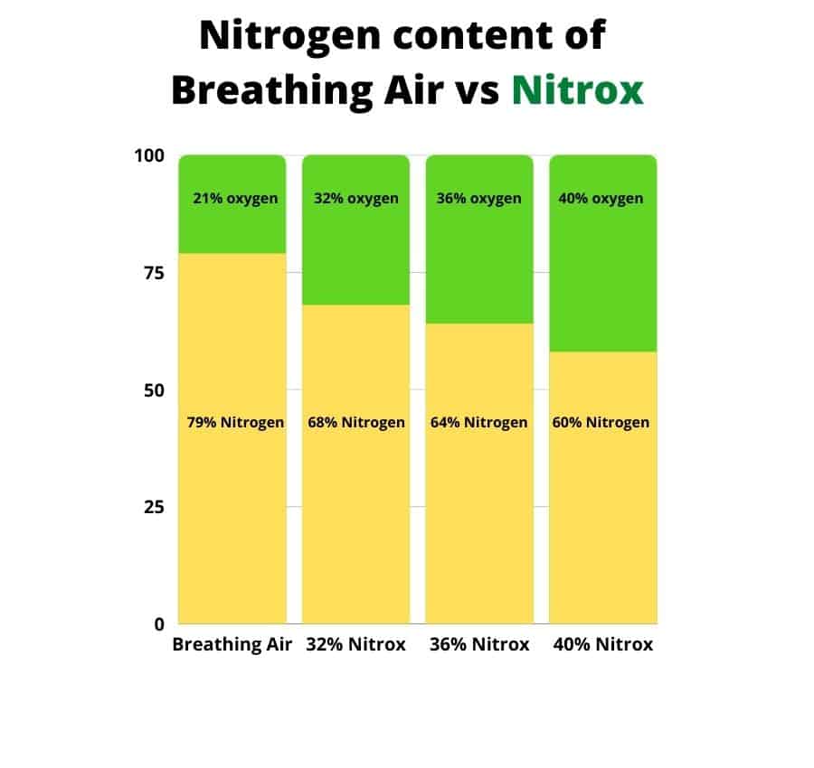 image nitrogen content in air vs nitrox